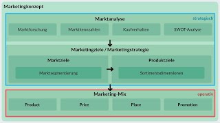 Marketingkonzept  einfach erklärt [upl. by Pattin]