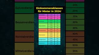 Einkommensklassen für Mieter [upl. by Eycal]