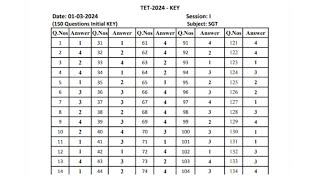 AP TET Answer Key 2024 Set Wise Link Download Response Sheet [upl. by Opaline101]