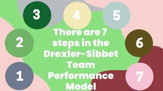 DrexlerSibbet Model  Performance model  Project management Professional  PMP [upl. by Uaeb246]