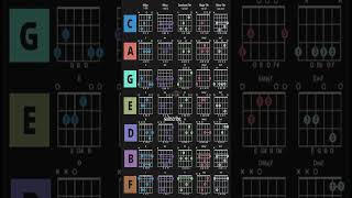 All Guitar Chords  Major minor and 7th Variant  Guitar chords practice majorchords guitar [upl. by Bohaty929]