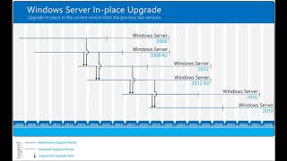 Windows Server 2016 to Windows Server 2019 InPlace Upgrade Step by Step [upl. by Torry705]