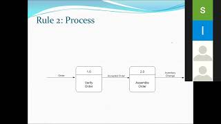 Data Flow Diagram DFD Part 1 شرح [upl. by Anaihsat]