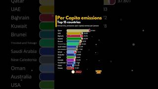 Countries by Highest CO2 Emissions per capita countries ranking [upl. by Vanhook]