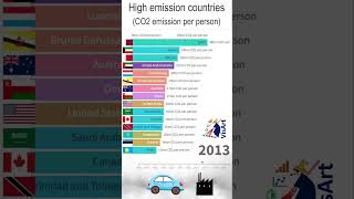 Countries with the Highest CO2 Emission per Person [upl. by Bej]