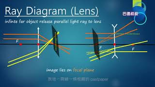 DSE Physics Ray Diagram Lens  HKDSE 201322 [upl. by Adilem353]