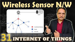 Wireless Sensor Networks  WSN Explained Architecture Basics Characteristics and Examples [upl. by Ecinuahs59]