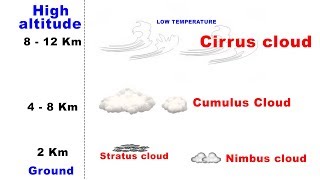 Types of Clouds  Cirrus Cumulus Stratus Nimbus  UPSC IAS Geography [upl. by Neirod]