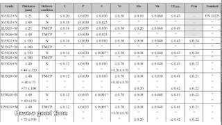 steel grades chart [upl. by Nichani]