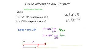 SUMA DE VECTORES MÉTODO GRÁFICO DE LA POLIGONAL VECTORES COLINEALES [upl. by Artima838]