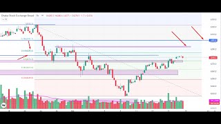 18th Oct  Continental Central  Global  Meghna Insurance and DSEX Analysis with Insurance Sector [upl. by Yatnahs921]