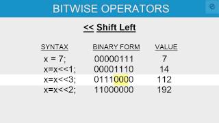 Left Shift and Right Shift Bitwise Operator in C Programming [upl. by Sayers841]