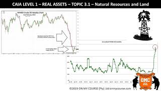 CAIA level 1 Topic 3 Real Assets Natural Resources and Land [upl. by Eessej183]