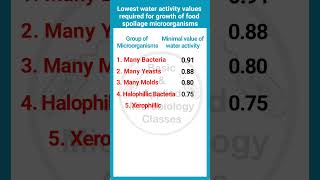 Water activity values for food spoilage microorganisms foodmicrobiology basicappliedmicrobiology [upl. by Eisnil]