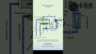 Binary Geothermal Power Plant shorts geothermalenergy renewableenergy engineering science [upl. by Esinaj]