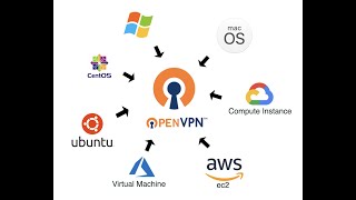 OPENVPN CLOUD  openvpn cloud nedir tek bir VPN ile bütün ortamlara erişin openVPN cloud kurulum [upl. by Berstine]