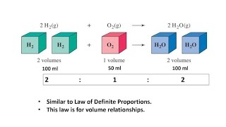 GAY LUSSACS LAW OF COMBINING VOLUMES [upl. by Domingo]