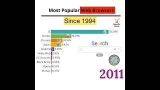 Most popular web browserpopuler web browser [upl. by Gerita]