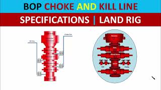 BOP Choke and Kill Line Specifications  Oil and Gas Land Drilling Rig [upl. by Agnella]