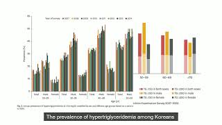 Trends in Prevalence of Hypertriglyceridemia and Related Factors in Korean Adults [upl. by Alan868]