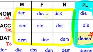 German Grammar Demonstrative Pronouns [upl. by Scuram597]