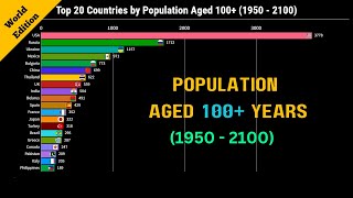 Top 20 Countries by Population People Aged 100 Years 1950  2100 [upl. by Crandell]