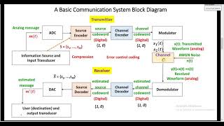 L1 Introduction To Information Theory and Coding [upl. by Dreddy]