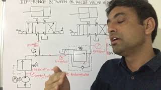 Difference between pressure relief valve and reducing valve [upl. by Jerman]