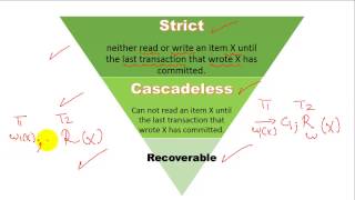 Transaction Processing  Exercises On Strict  Cascadeless and Recoverable Schedules [upl. by Aidile]