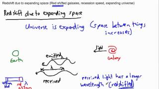 Astrophysics  Redshift due to expanding space  IB Physics GCSE A level AP [upl. by Aivuy]