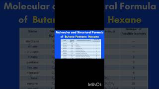 Molecular and Structural Formula of Butane Pentane Hexane chemistry organic chemistry Carbon yt [upl. by Egduj]