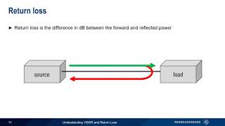 Understanding VSWR and Return Loss [upl. by Dorfman]