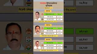 Palghar Constituency assembly election history palghar history election result shivsena [upl. by Halyhs917]