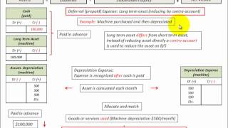 Fixed Asset Depreciation Using Accummulated Depreciation Contra Asset Account [upl. by Annavaj]