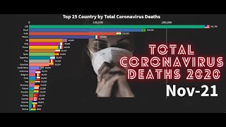 Top 25 Country by Total Coronavirus Deaths 13 Million Deaths since January and increasing [upl. by Kcirret]