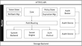 Master Hashicorp Vault 2023 with Ease  Day 1 Introduction to Hashicorp Vault [upl. by Reiko]