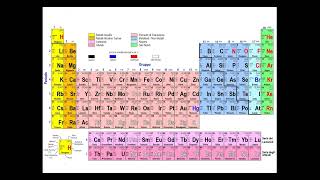 La tavola periodica e le proprietà periodiche [upl. by Anikas]