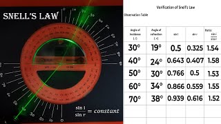 Snells Law [upl. by Euqram821]