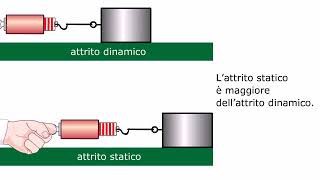 TEORIA Le forze di attrito AMALDI ZANICHELLI [upl. by Yhtomit]