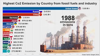 Highest CO₂ Emission by Country every year since 1900 [upl. by Carlin]