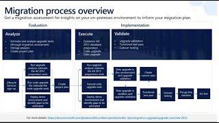 AX 2012 to D365 FO cloud migrationupgrade queries and solutions P1 [upl. by Hpotsirhc]