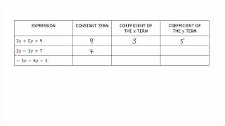 Identifying Coefficients and Constants [upl. by Zorana]