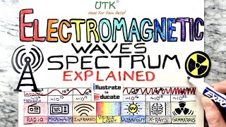 Electromagnetic Spectrum Explained  Radio Microwave Infrared Visible Light UV Xray Gamma Ray [upl. by Nibroc]