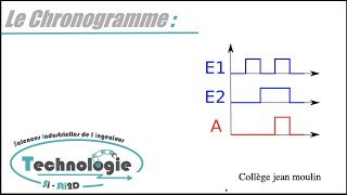 Indication Chronogramme [upl. by Reinwald]