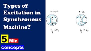 Types of excitation  Synchronous Machine  5 Minute Concept [upl. by Nylacaj]