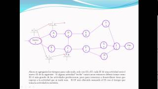 CPM PERT [upl. by Haynes]