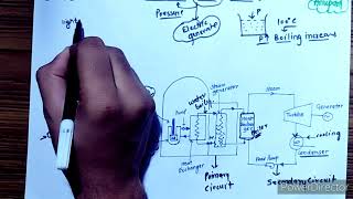 Pressurized water Reactor power plant engineering [upl. by Adena]