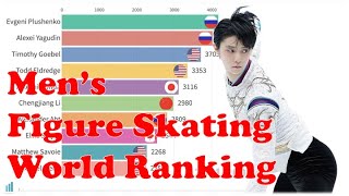 Mens Figure Skating World Ranking 20012020 [upl. by Lletnuahs174]