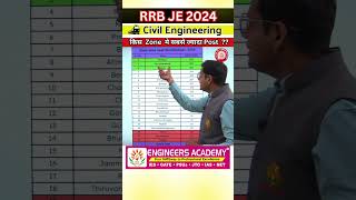 RRB JE 2024 Civil Engineering की किस Zone में कितनी Post है   RRB JE 2024 Civil Zone wise post [upl. by Cooley]