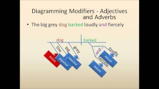 Sentence Diagramming Diagramming Modifiers [upl. by Rucker781]